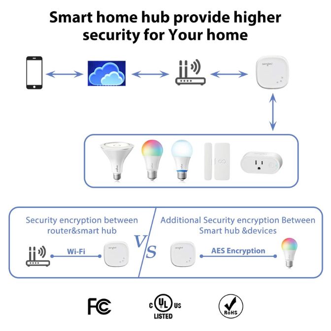 Sengled Smart LED Multicolor A19 Starter Kit Bulbs Compatible with Alexa & Google Assistant Security